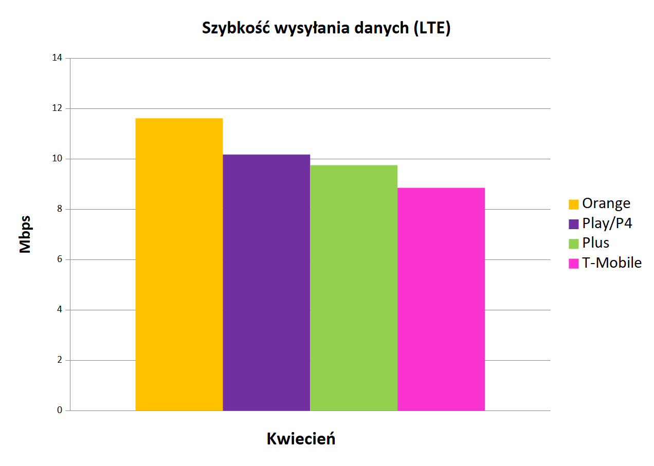szybkoÅÄ wysyÅania danych LTE   Internet mobilny w Polsce